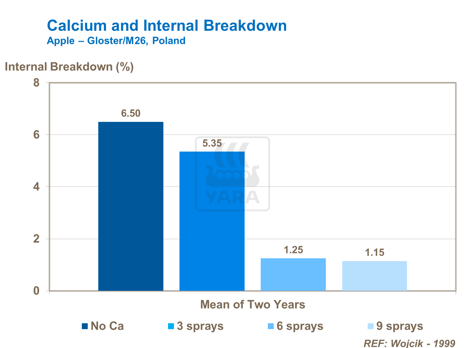Calcium and Internal Breakdown