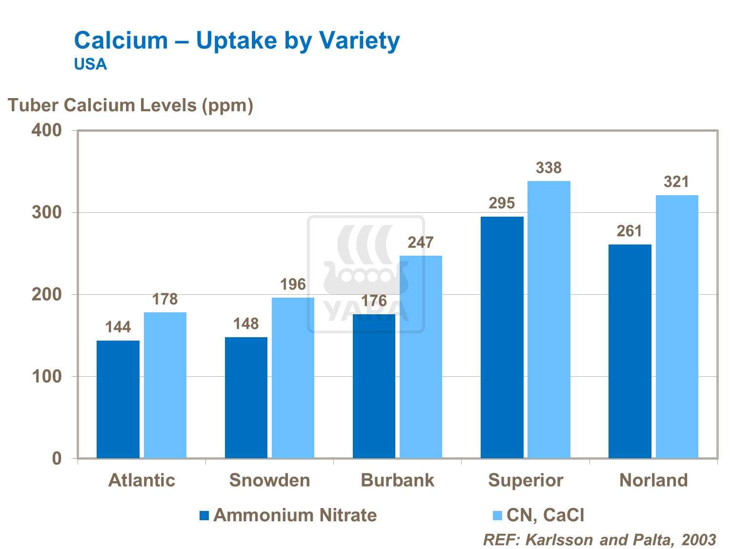 Calcium Uptake by Variety