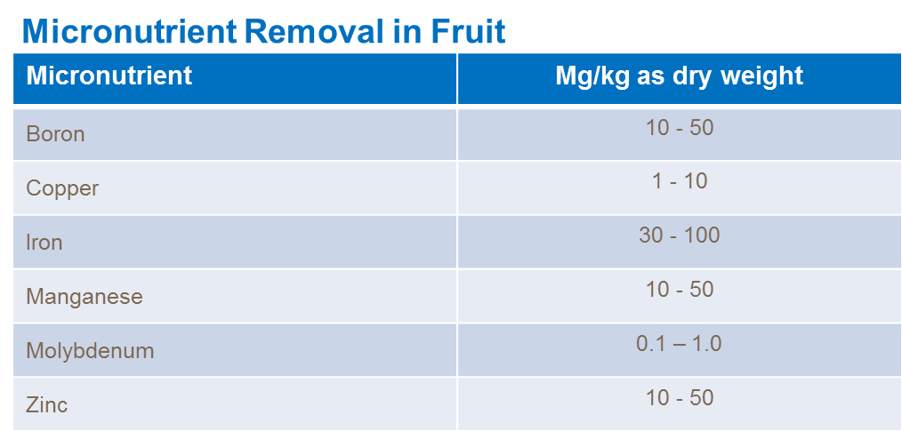 micronutrient removal in tomato fruit