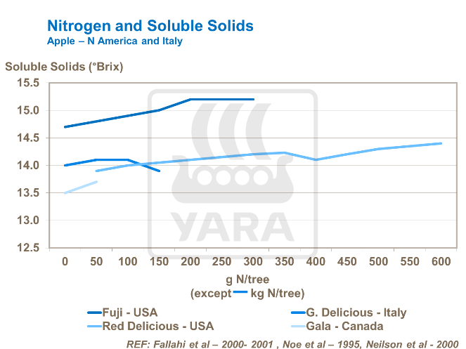 Nitrogen and Soluble Solids