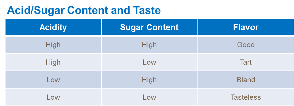 Acid/Sugar Content and Taste