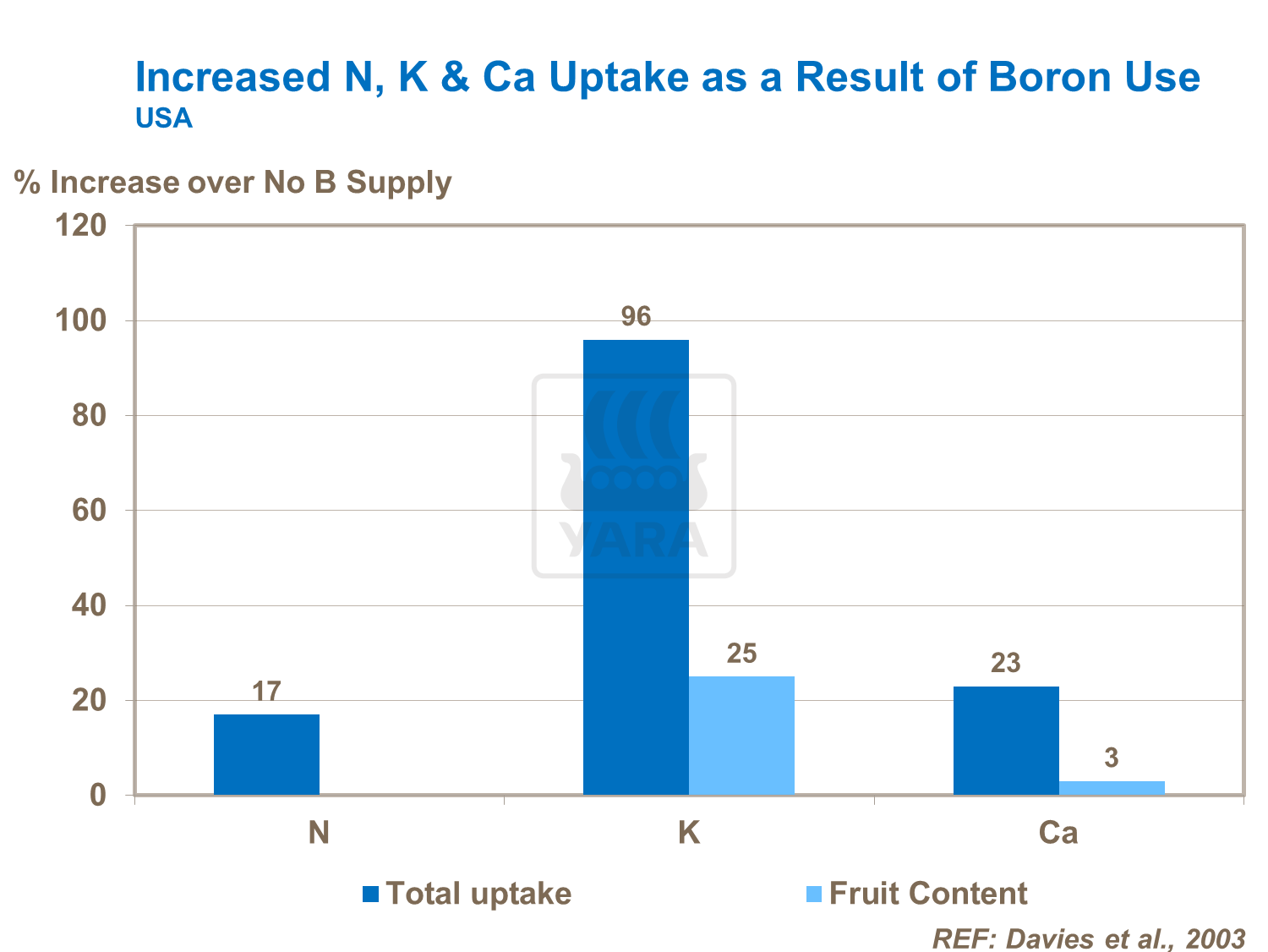 boron and nitrogen, potassim, calcium uptake