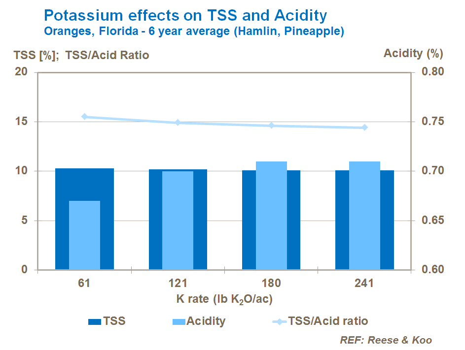 potassium effect on citrus TSS and acidity