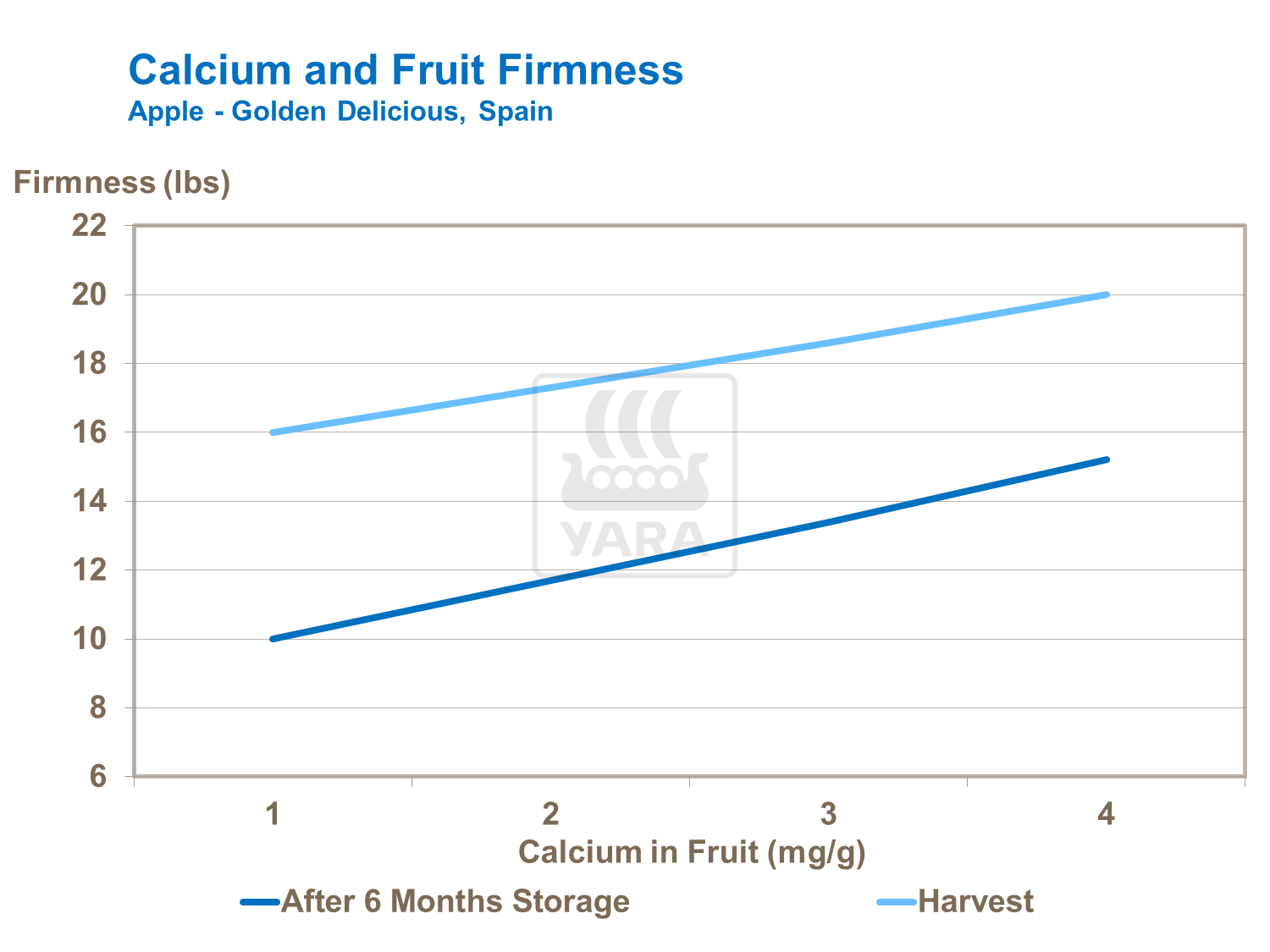 Calcium and Fruit Firmness