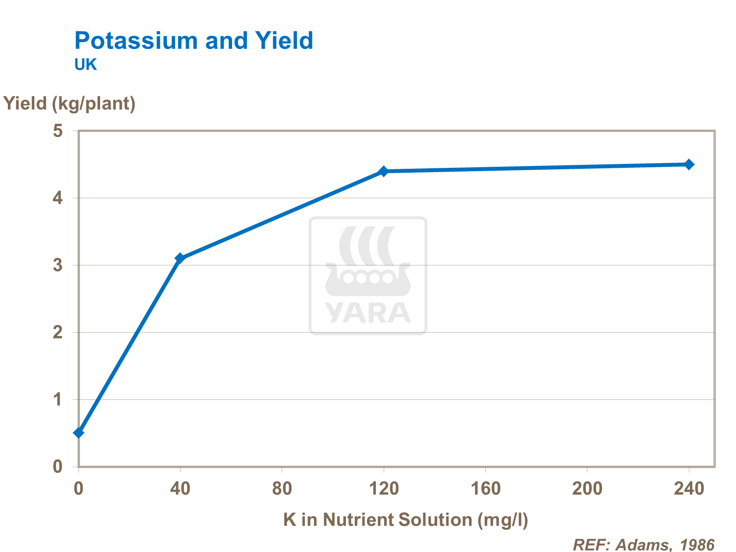 potassium and tomato yield