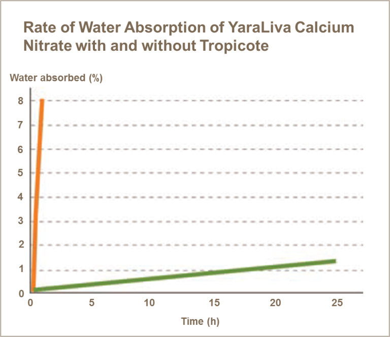 Graph Rate of water