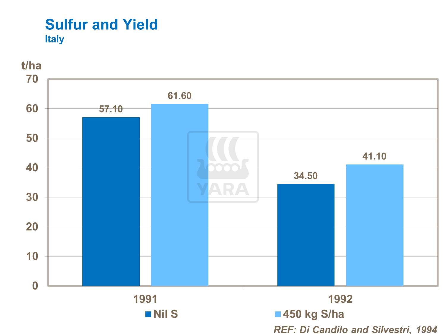 sulfur and yield on tomatoes
