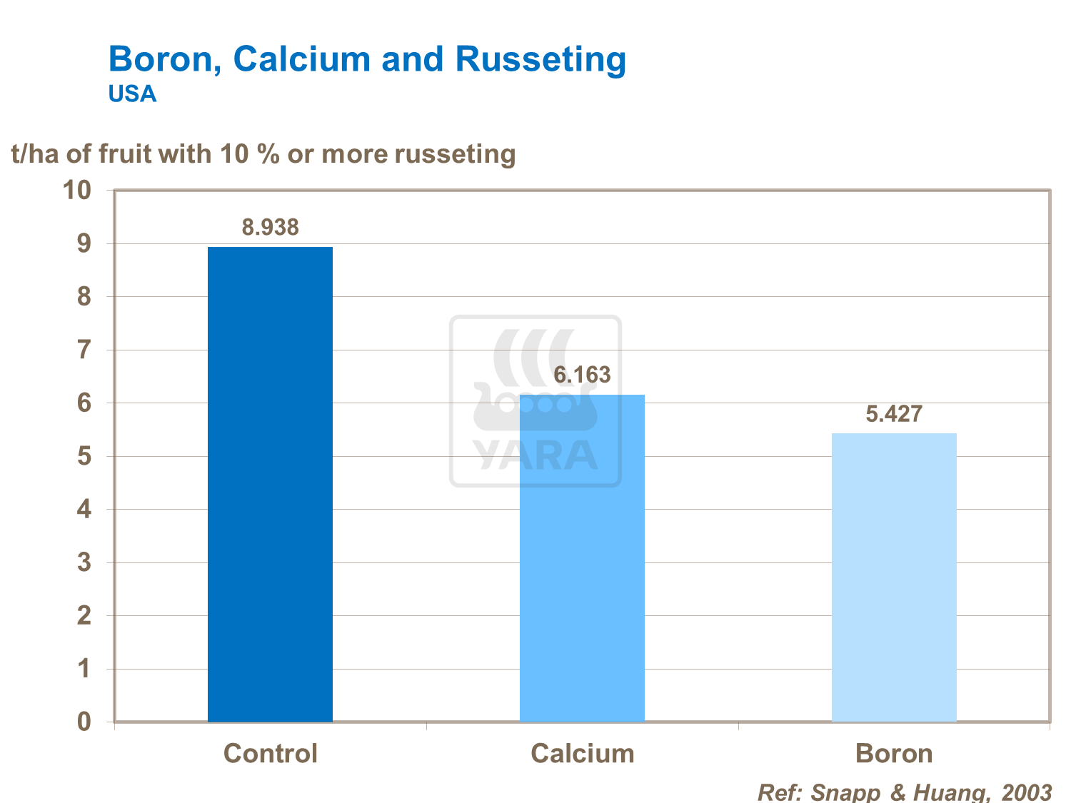 Boron, Calcium and russeting on tomatoes