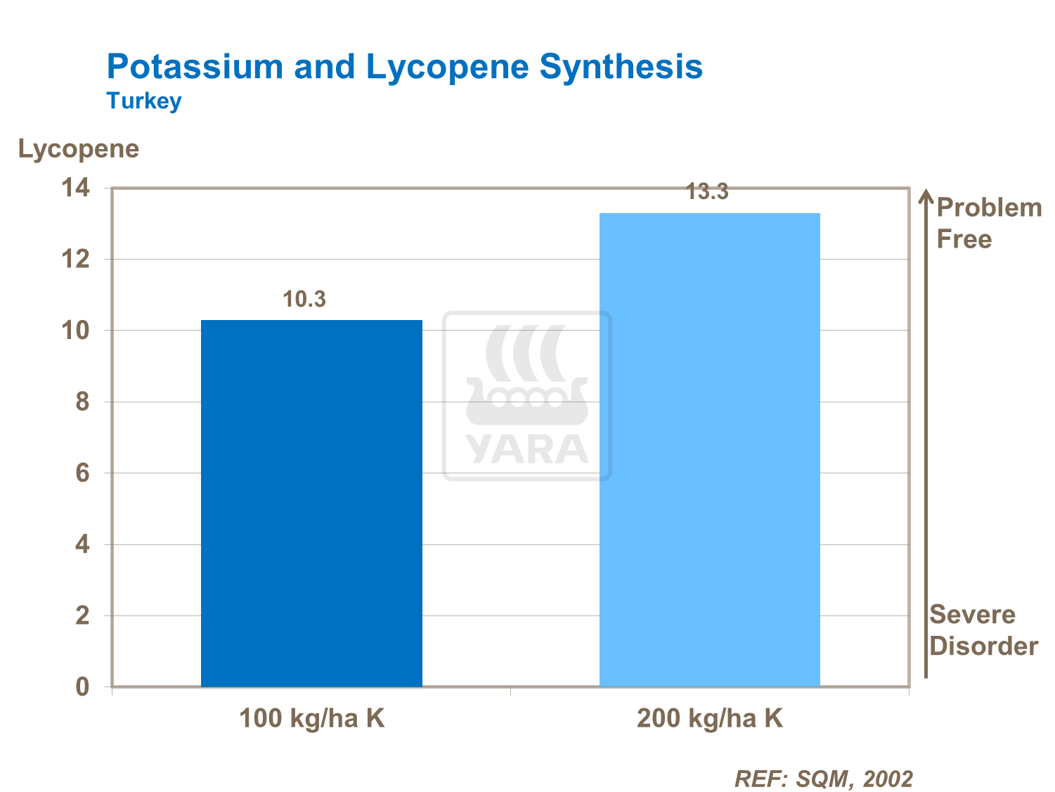 Potassium and Lycopene Synthesis