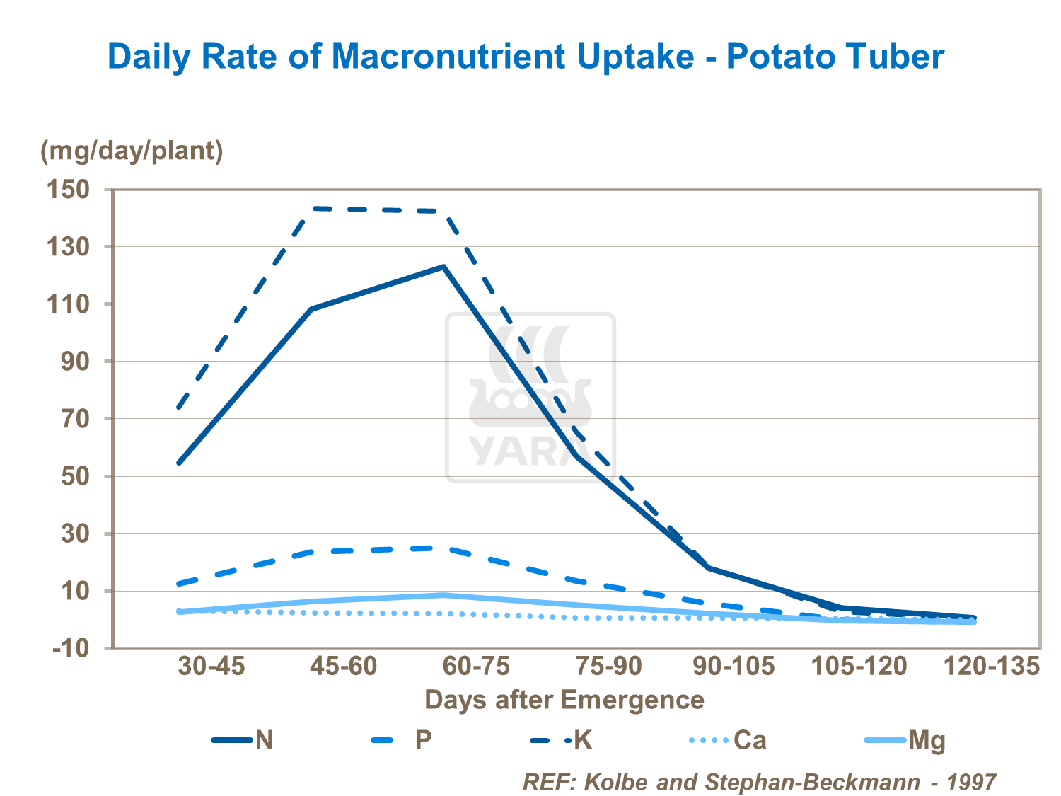 Daily Rate of Macronutrient Uptake