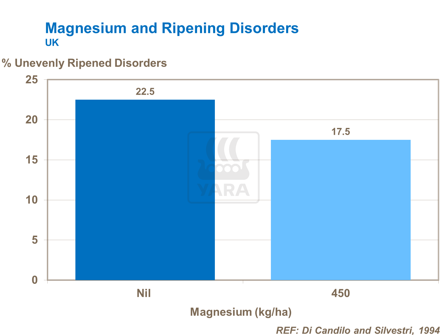 Magnesium and Ripening Disorders