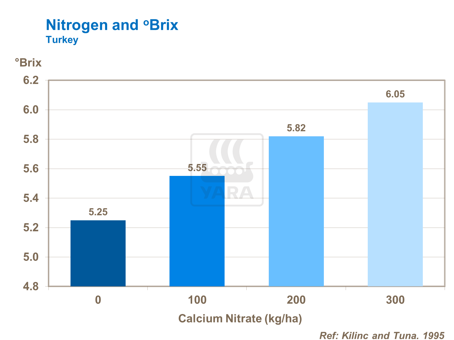 Nitrogen and TSS
