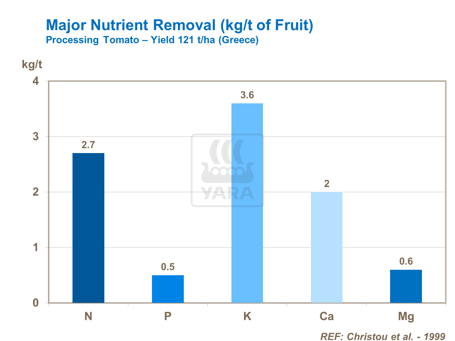 major nutrient removal on processing tomatoes
