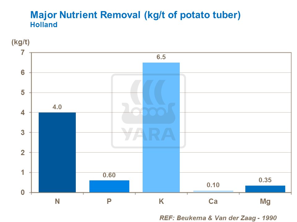 Major Nutrient Removal