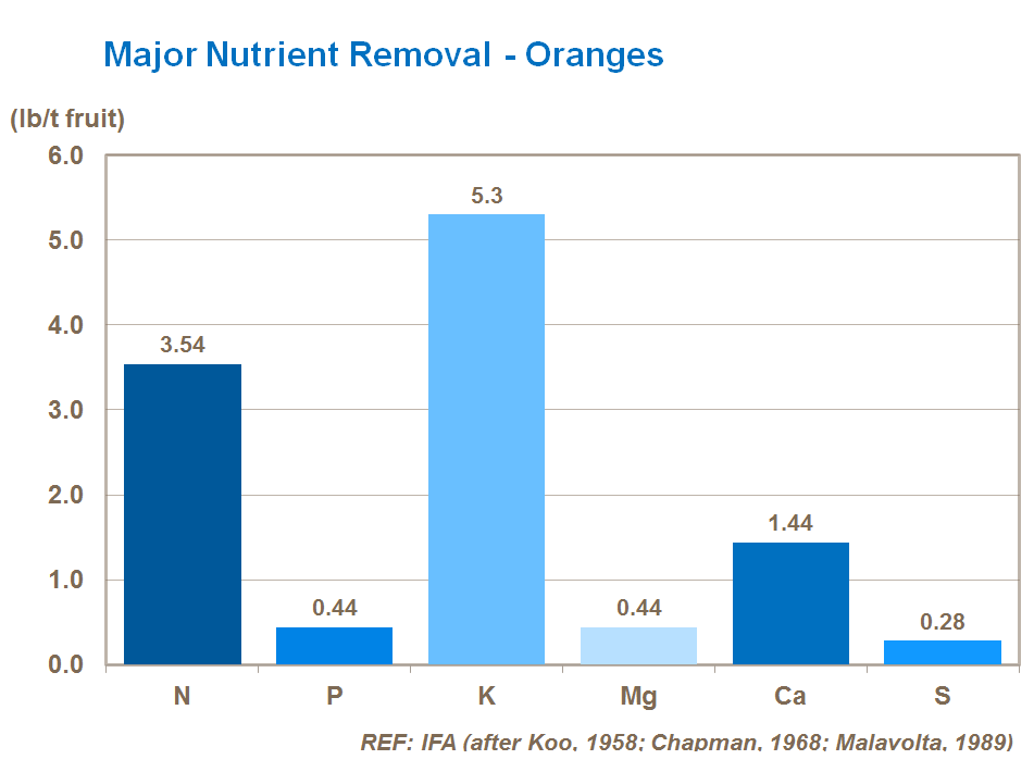 major nutrient removal in citrus