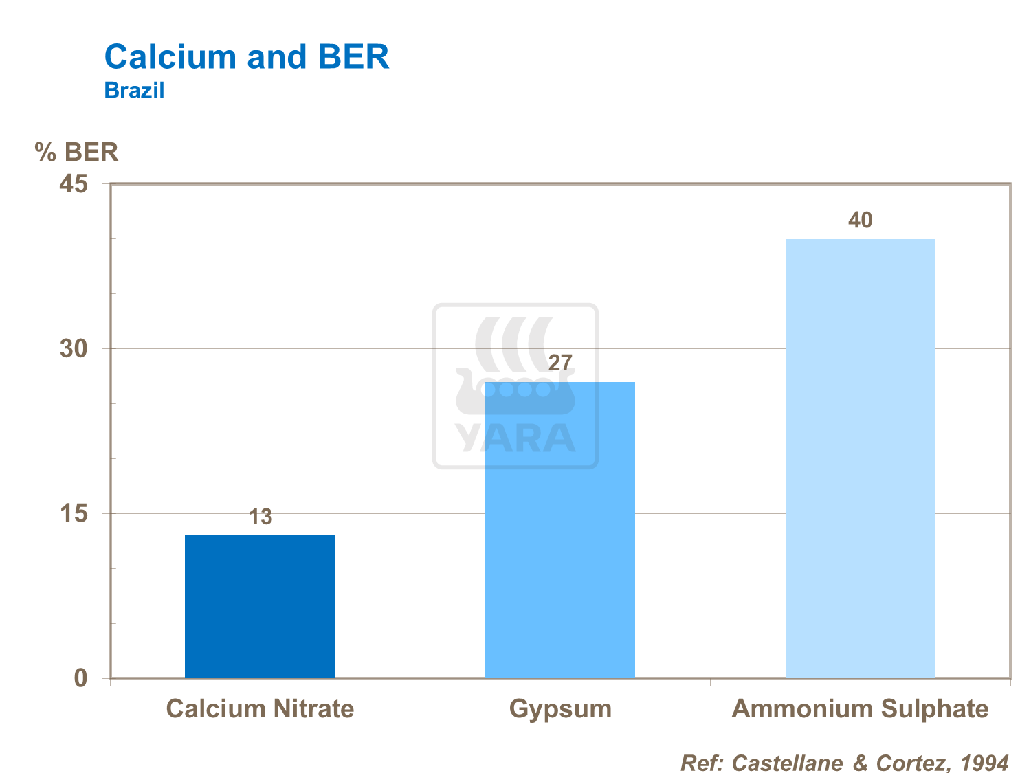 Calcium and BER in tomato