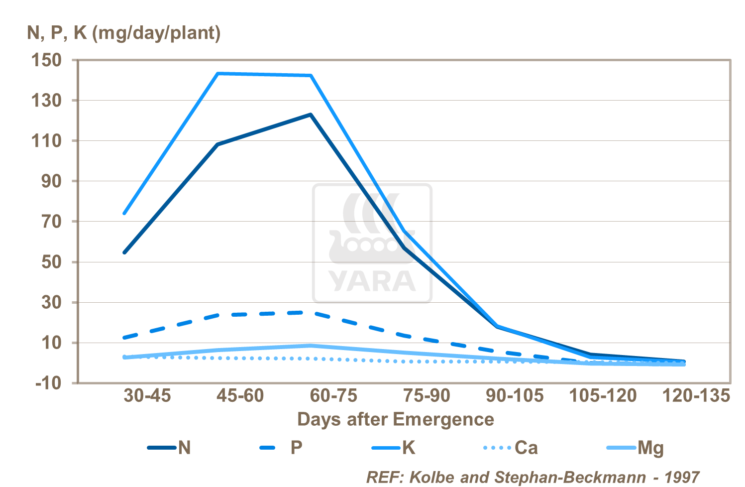 Major Nutrient Uptake