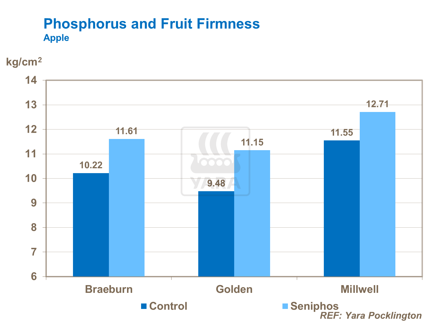 Phosphorus and Fruit Firmness