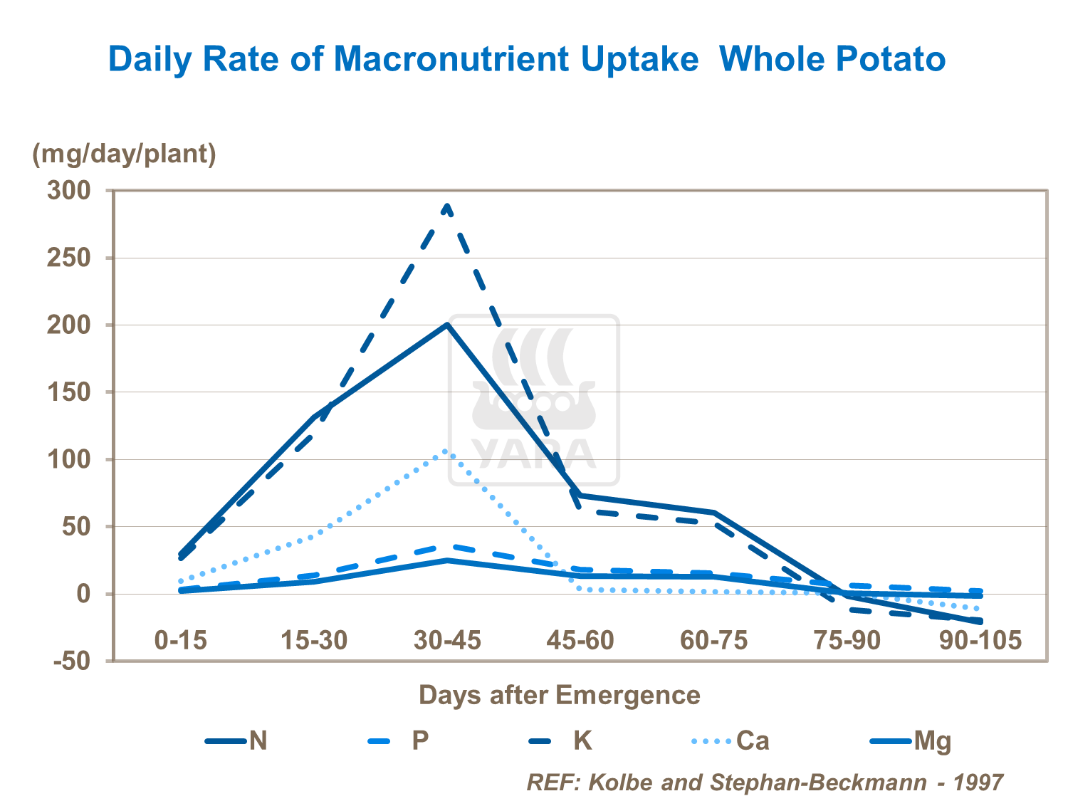 Daily Rate of Macronutrient Uptake Whole Potato
