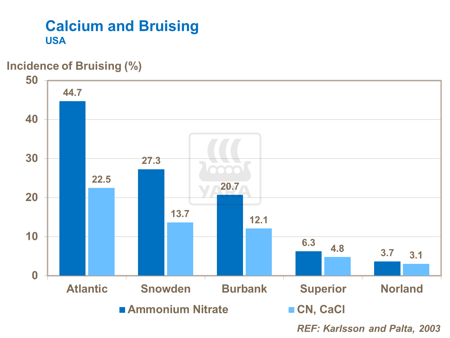 Calcium Graph Two