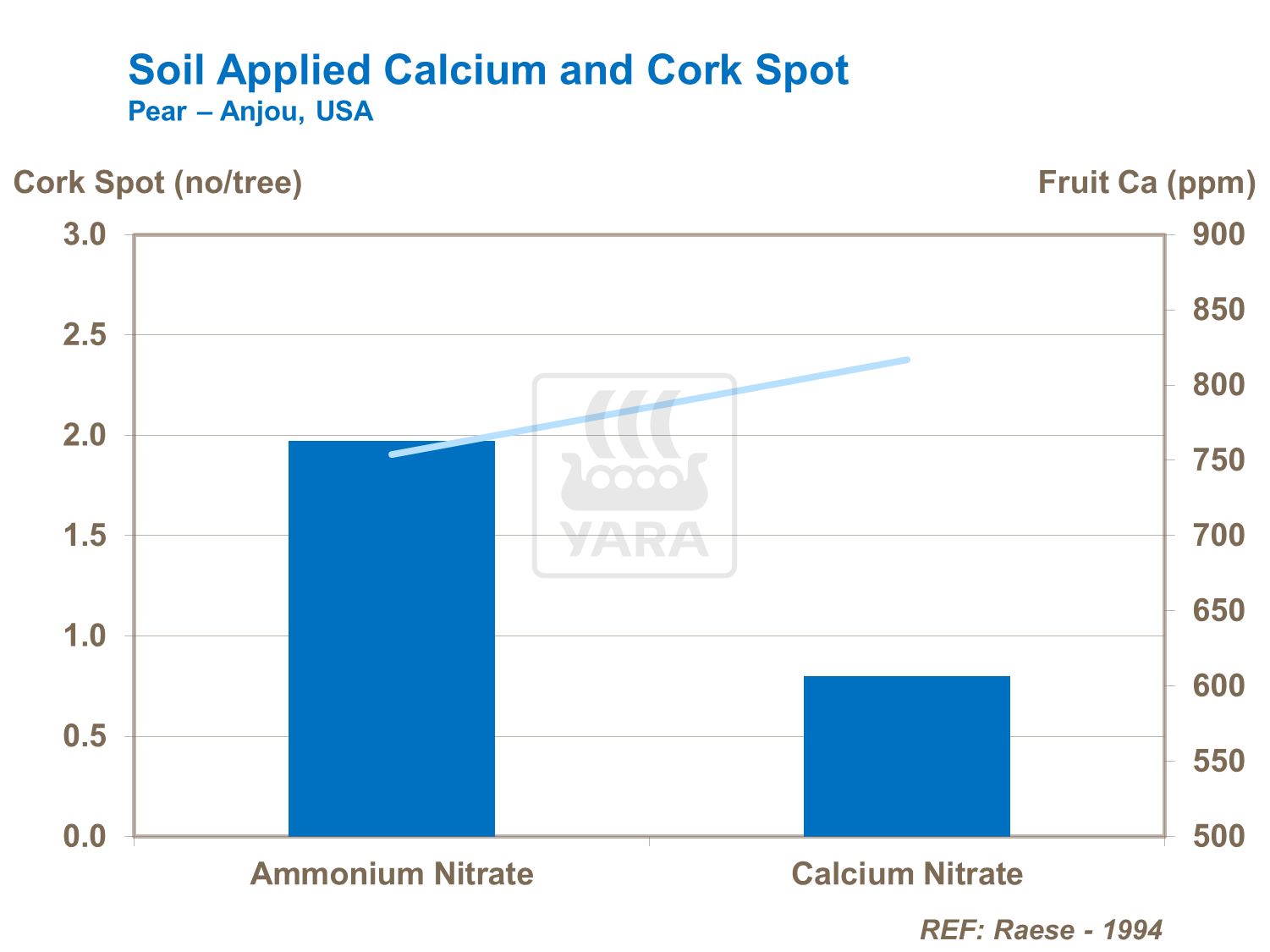 Soil Applied Calcium and Cork Spot