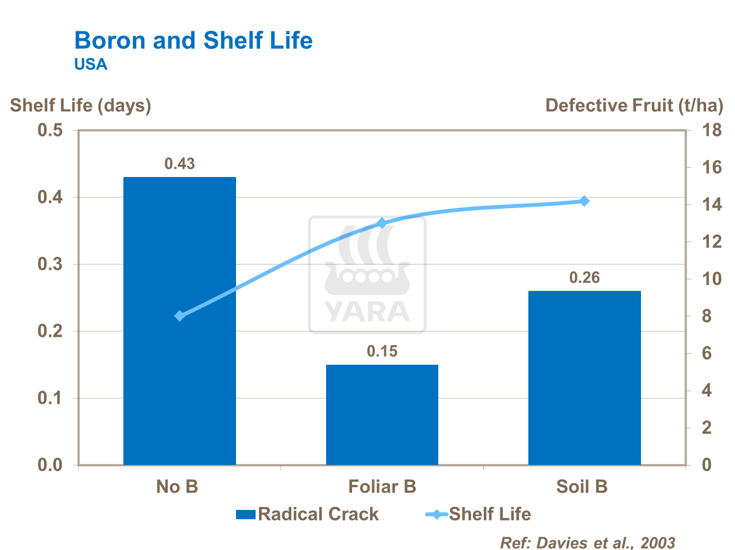 boron and tomato shelf life