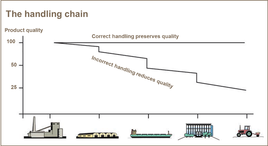 Image The handling chain