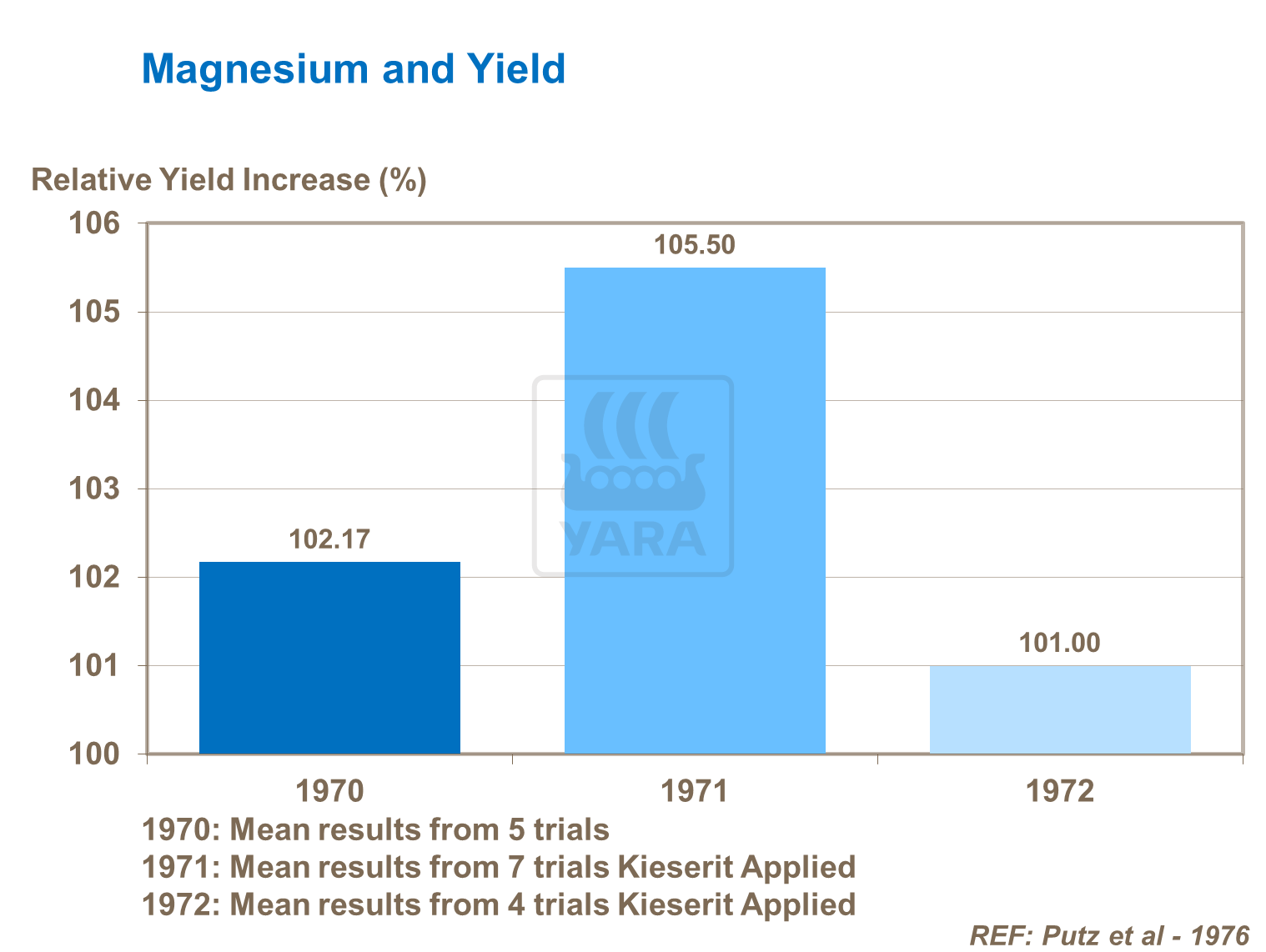 Magnesium and Yield