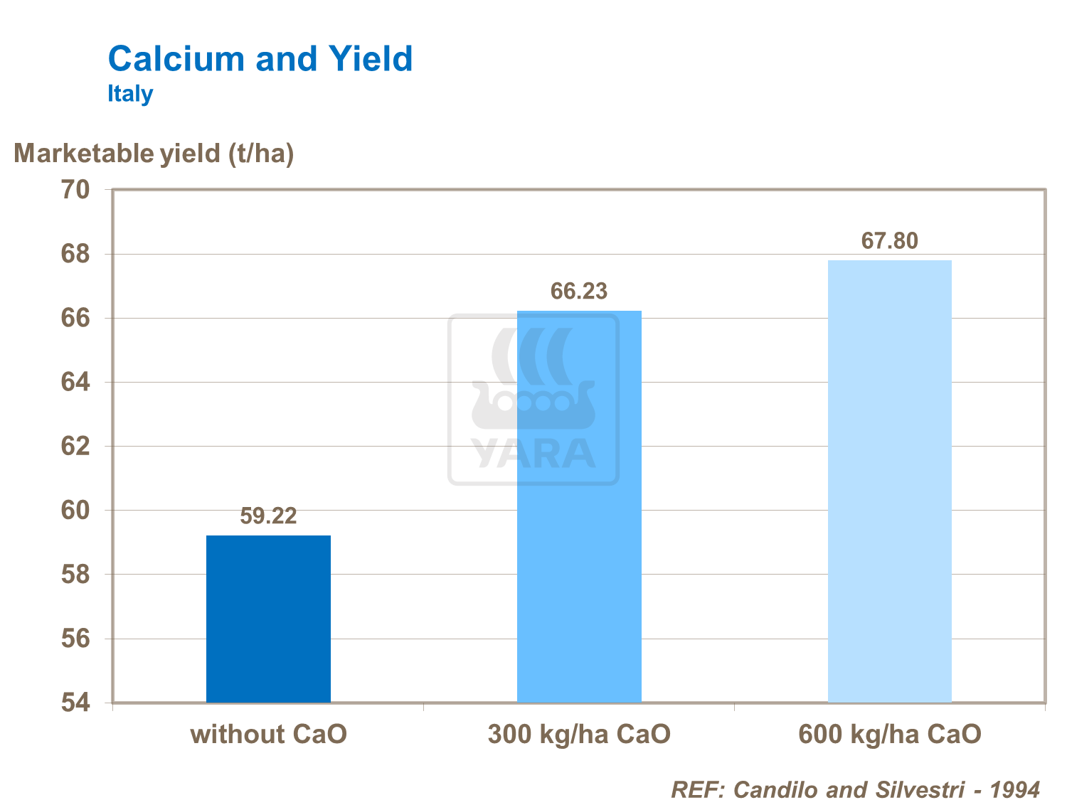 Calcium and Yield