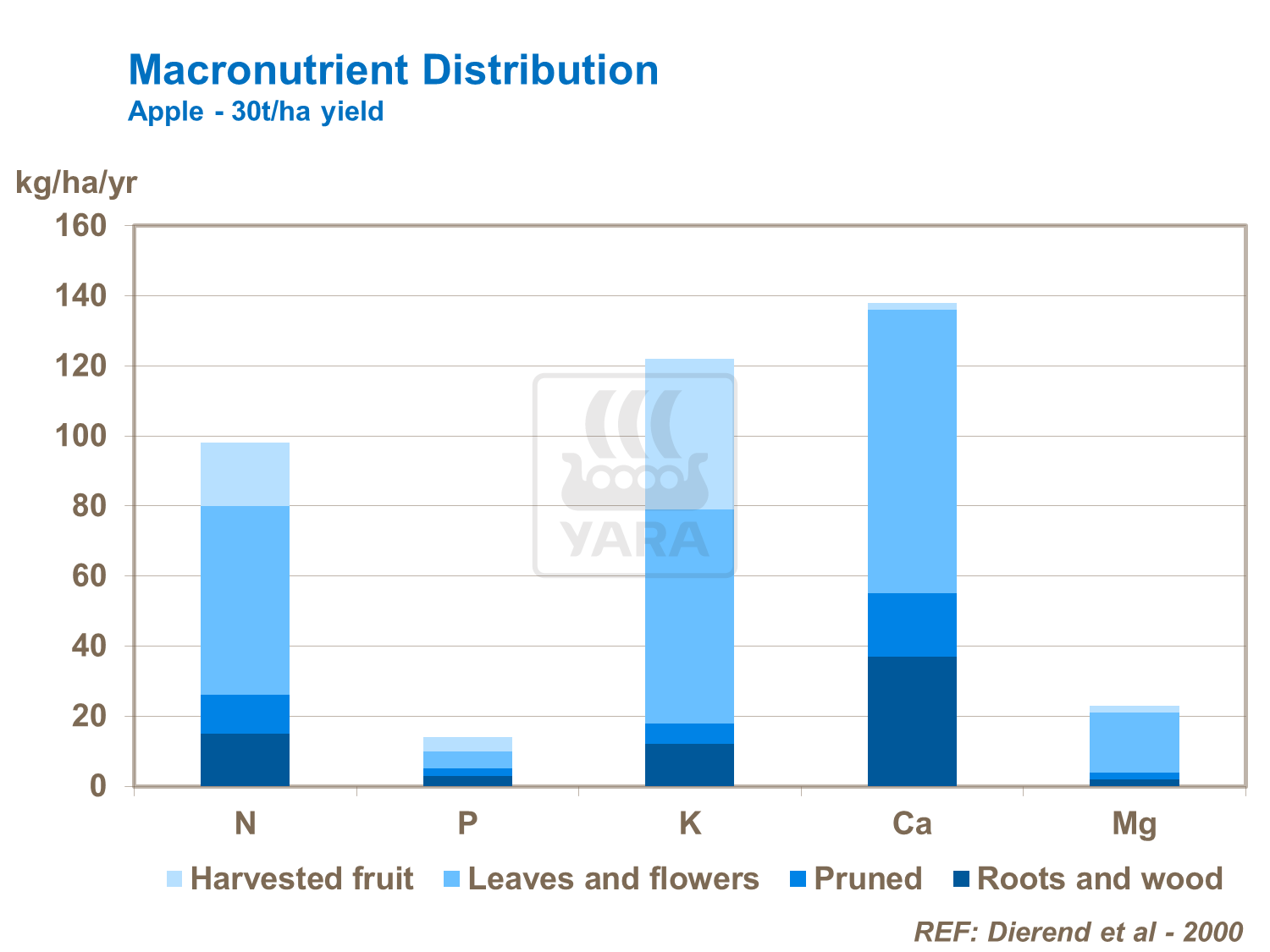 다량영양소 분포