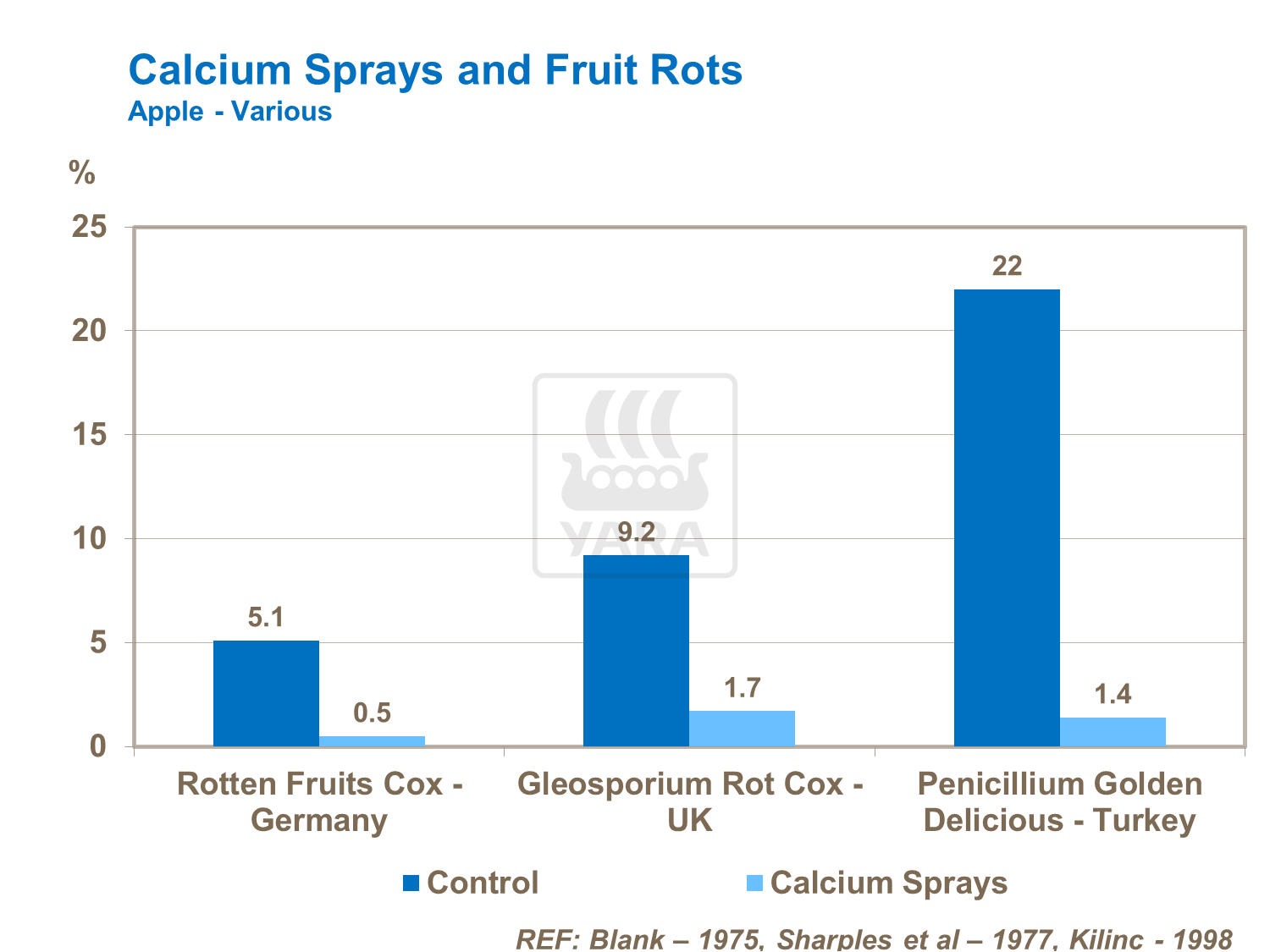 칼슘 살포와 과일부패