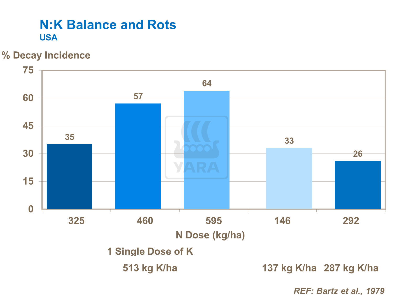 N-K balance and tomato rots