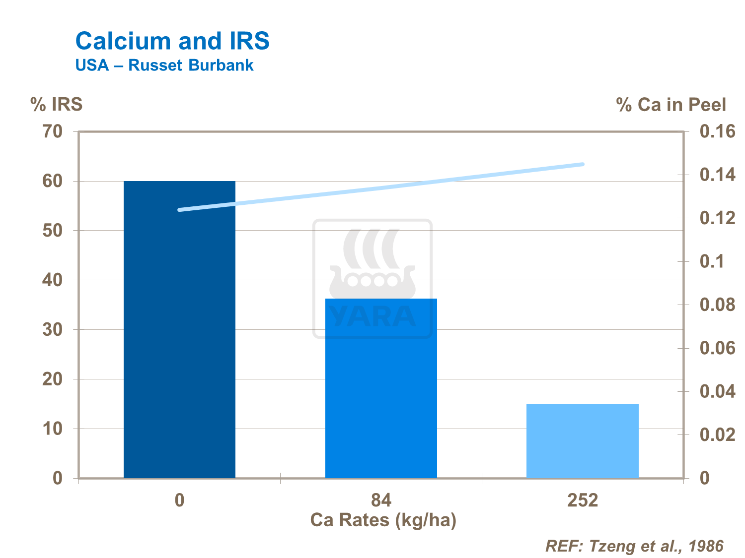 Calcium Graph