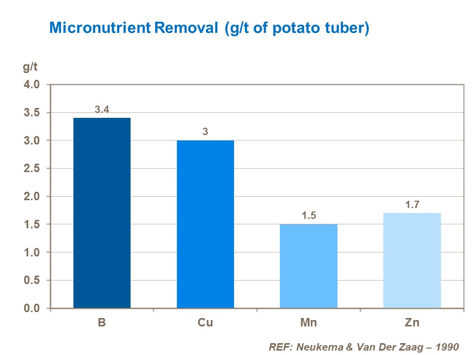 Micronutrients
