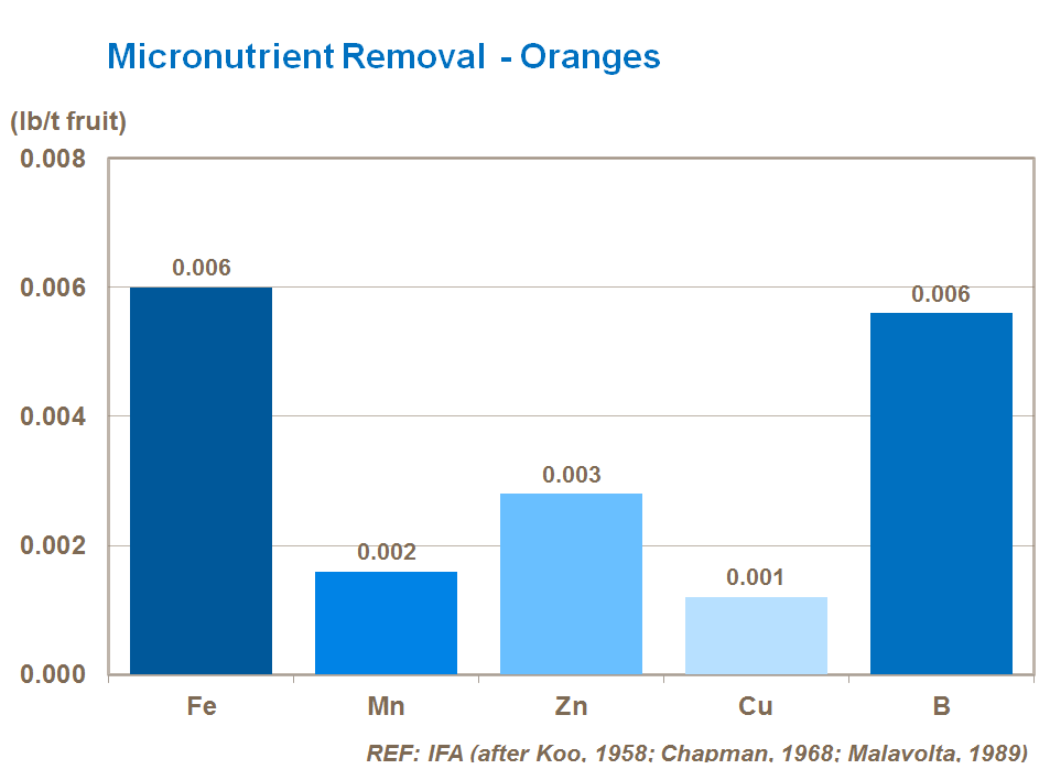 micronutrient removal in citrus