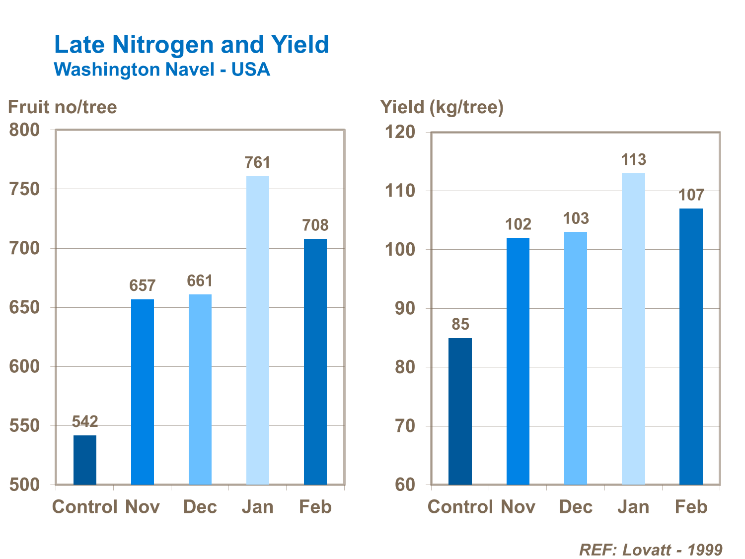late foliar nitrogen and citrus yield